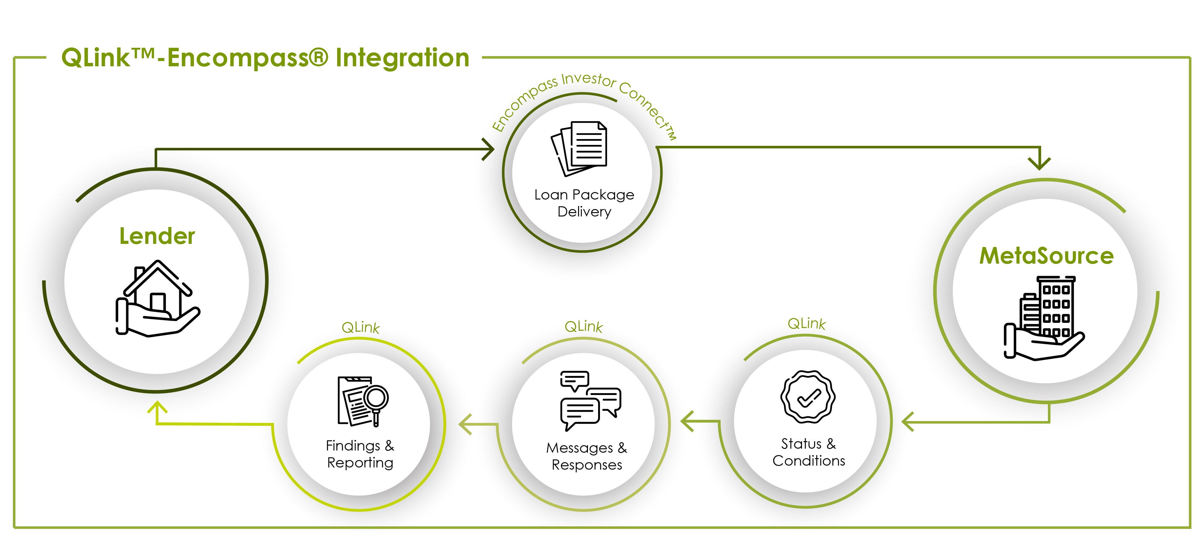 QLink-Encompass Integration Graphic QLink-Encompass Integration Graphic